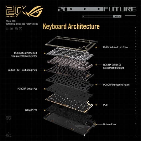 Exploded diagram showing the internal keyboard architecture of the ASUS ROG Azoth Extreme Edition 20, detailing the CNC top cover, carbon fiber plate, switches, PCB, sound dampening foam, and bottom case.